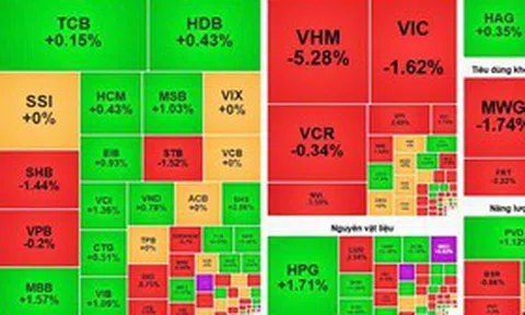 VN-Index lùi sâu dưới 1.710 điểm, nhóm bất động sản gây áp lực