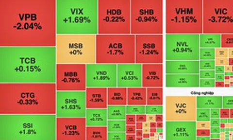VN-Index mất gần 16 điểm, cổ phiếu bất động sản gây sức ép