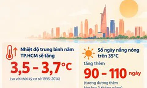 Nhiệt độ trung bình năm TP.HCM sẽ tăng gần 4°C, thêm 3 tháng nóng
