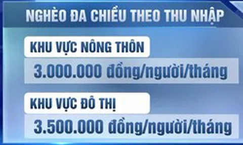 Hà Nội quy định chuẩn hộ nghèo mới, thu nhập không quá 3,5 triệu đồng/tháng ở đô thị