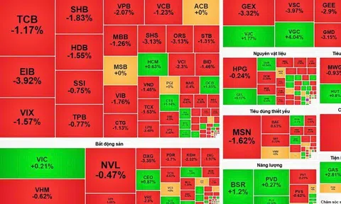 Cổ phiếu tài chính giảm sâu, VN-Index mất hơn 10 điểm