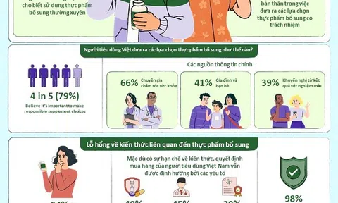 Khảo sát của Herbalife: 4 trong 5 người tiêu dùng Việt Nam sử dụng thực phẩm bổ sung, nhưng một nửa cảm thấy thiếu tự tin trong việc lựa chọn được loại thực phẩm bổ sung phù hợp