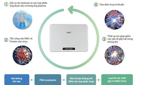 Máy lọc không khí - khử khuẩn Saniair V1 - Giải pháp lọc không khí, ngăn chặn virus/vi trùng