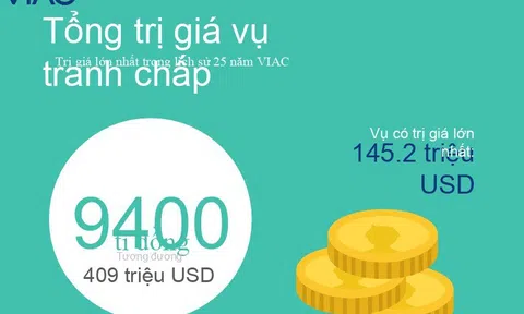 VIAC giải quyết 180 vụ tranh chấp với tổng trị giá 9.400 tỷ trong năm 2018