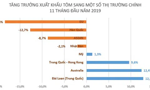 Xuất khẩu tôm phục hồi ở nhiều thị trường