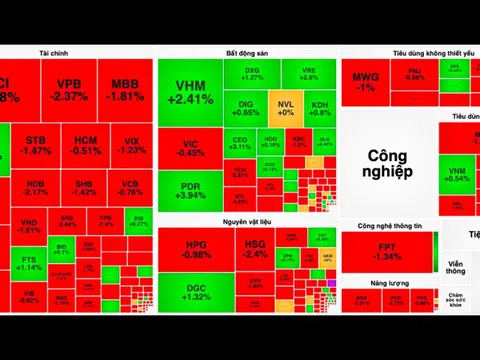 VN-Index chìm trong sắc đỏ, cổ phiếu dược phẩm ngược chiều dậy sóng