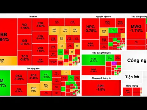 VN-Index tuột mốc 1.270 điểm