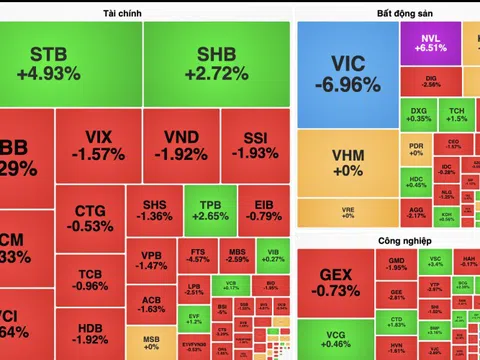 VIC nằm sàn phiên thứ 2 liên tiếp, NVL bất ngờ nổi sóng tăng trần
