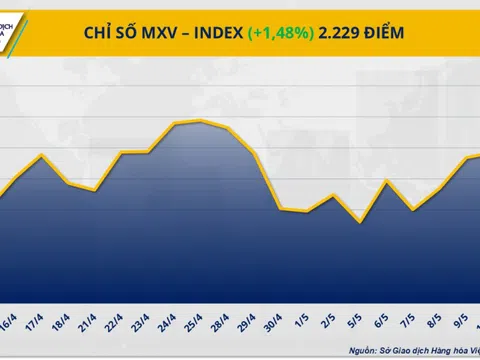 Thị trường hàng hóa khởi sắc, MXV-Index vượt mốc 2.200