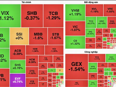 VN-Index quay xe giảm gần 10 điểm