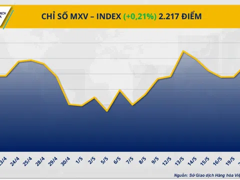 Diễn biến giằng co, MXV-Index đóng cửa trên mức 2.217 điểm