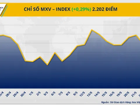 Diễn biến trái chiều, MXV-Index đóng cửa trong sắc xanh