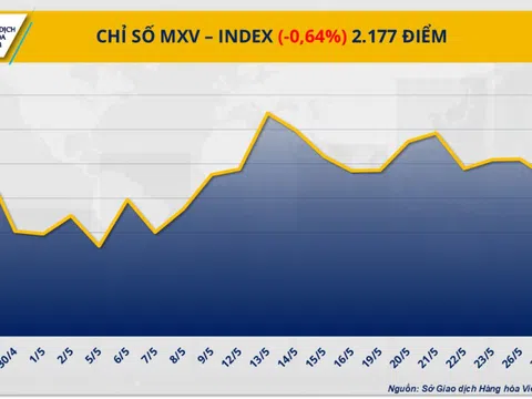 MXV-Index về mức thấp nhất trong hơn ba tuần