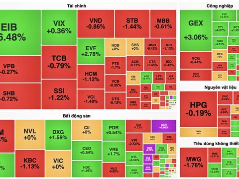 Cổ phiếu "vua" cản VN-Index tăng điểm