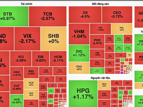 Áp lực bán dâng lên, VN-Index mất hơn 12 điểm