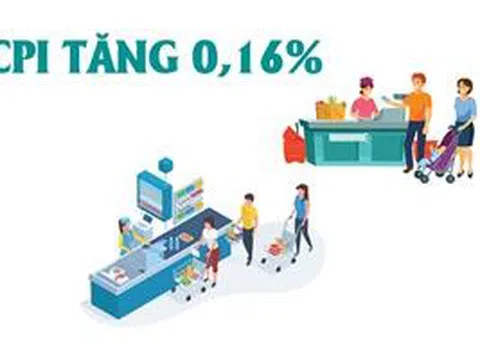 CPI tháng 5/2025 tăng 0,16%