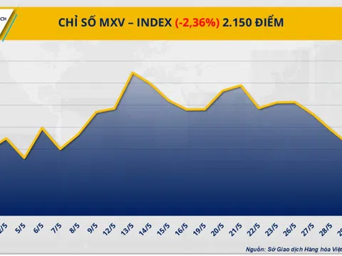 Giá hàng hóa nguyên liệu thế giới lao dốc mạnh, MXV-Index rơi xuống 2.150 điểm