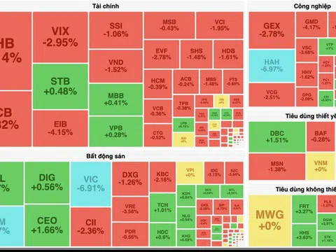 Bộ đôi VIC và VHM nằm sàn gây áp lực lên VN-Index