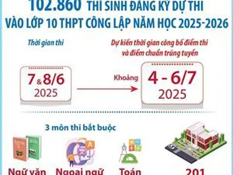 Dự kiến công bố điểm thi và điểm chuẩn trúng tuyển vào lớp 10 THPT công lập năm học 2025-2026 khoảng từ 4-6/7
