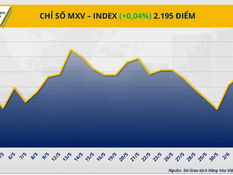 Thị trường hàng hóa thế giới diễn biến giằng co, MXV-Index đi ngang
