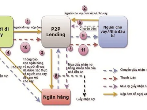 Cảnh báo một số rủi ro từ hoạt động cho vay ngang hàng
