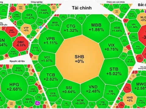 Bộ 3 ngân hàng - chứng khoán - thép kéo tăng VN-Index