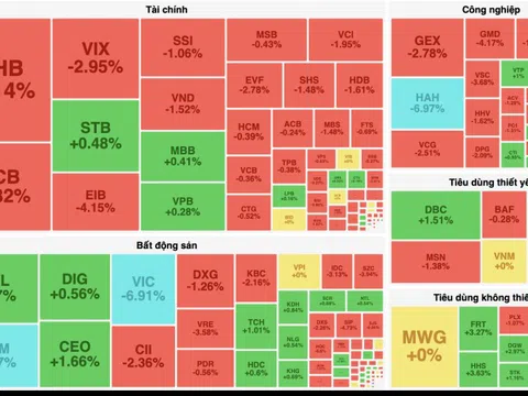 Nhiều mã chủ lực nằm sàn gây áp lực lên VN-Index