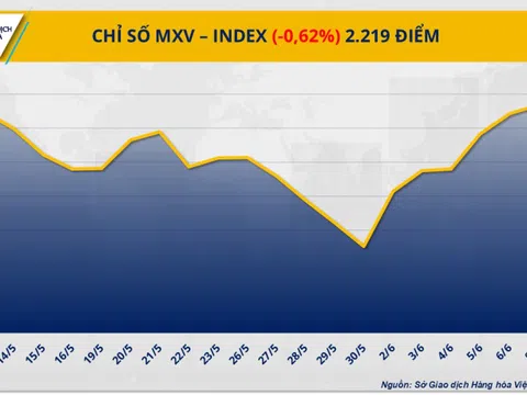 Lực bán mạnh quay lại, MXV-Index chấm dứt chuỗi tăng điểm