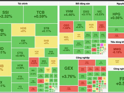 VN-Index vượt mốc 1.365 điểm với thanh khoản sôi động