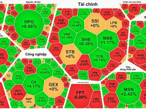 VN-Index chật vật giữ mốc 1.365 điểm