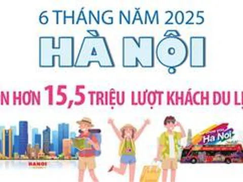 6 tháng năm 2025: Hà Nội đón hơn 15,5 triệu lượt du khách
