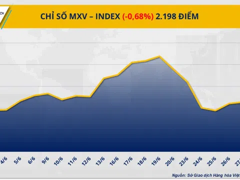 Chỉ số MXV-Index quay đầu giảm về mốc thấp nhất trong một tuần