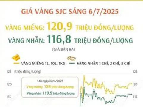Sáng 6/7/2025: Giá vàng ở mức 120,9 triệu đồng/lượng