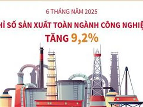 6 tháng năm 2025: Chỉ số sản xuất toàn ngành công nghiệp tăng 9,2%