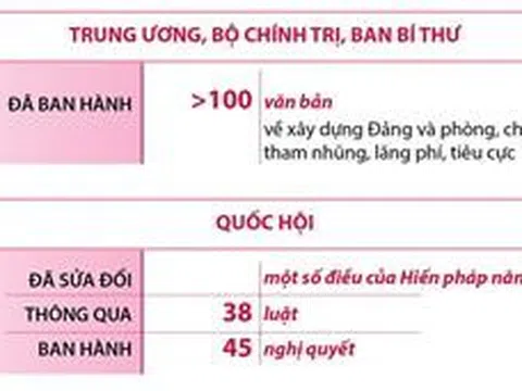 6 tháng năm 2025: Công tác phòng, chống tham nhũng, lãng phí, tiêu cực có nhiều chuyển biến mới