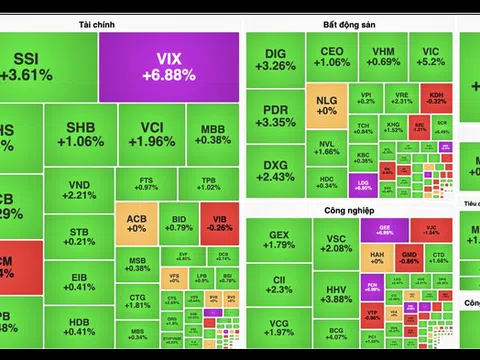 Cổ phiếu họ Vingroup cùng nhóm ngân hàng kéo VN-Index lấy lại mốc 1.475 điểm