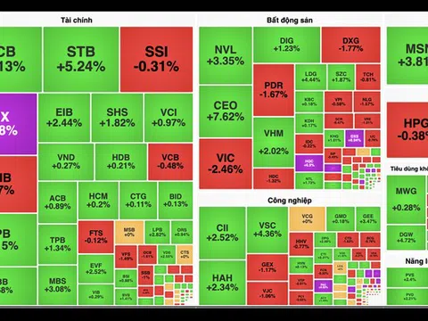 Cổ phiếu "vua" kéo VN-Index tiến gần mốc 1.500 điểm