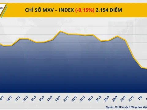 Chỉ số MXV-Index rơi xuống mức thấp nhất trong hơn 3 tháng