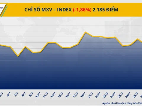 Giá đồng COMEX rơi tự do, thị trường hàng hóa chìm trong sắc đỏ