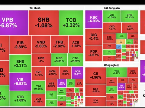 Cổ phiếu ngân hàng và bất động sản bắt tay nhau kéo VN-Index trong một phiên rung lắc mạnh