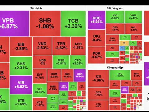 Cổ phiếu ngân hàng và bất động sản bắt tay nhau kéo VN-Index trong một phiên rung lắc mạnh