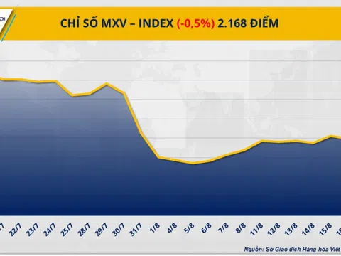 Lực bán áp đảo, MXV-Index nối dài đà suy yếu sang phiên thứ hai