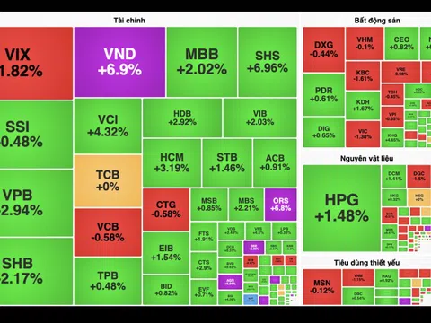 VN-Index vượt mốc 1.680 điểm trước kỳ nghỉ lễ