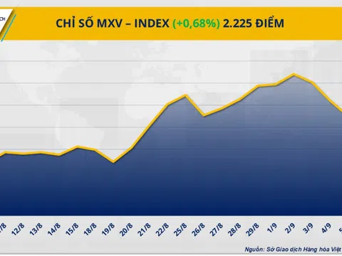 THỊ TRƯỜNG HÀNG HÓA: Chỉ số MXV-Index quay đầu phục hồi sau ba phiên suy yếu liên tiếp