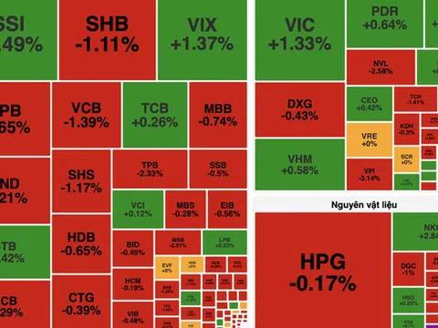 Khối ngoại bán ròng hơn 1.500 tỷ đồng, VN-Index giảm gần 6 điểm