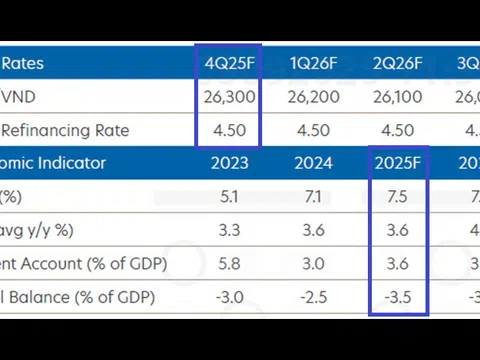 Ngân hàng Singapore nâng dự báo tăng trưởng GDP Việt Nam 2025