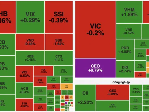 VN-Index bật tăng gần 15 điểm sau cú đảo chiều ngoạn mục, FPT thành “ngôi sao”