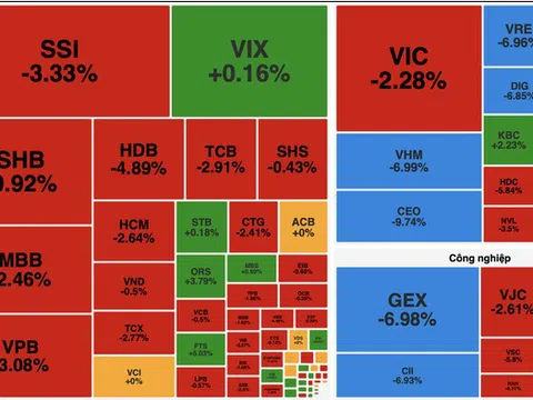 Sắc đỏ bao phủ, VN-Index "rơi tự do" gần 31 điểm