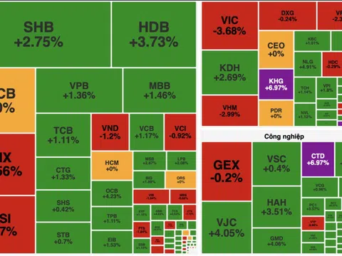 Thị trường tăng nhẹ, VN-Index có lúc tiến sát mốc 1.700 điểm