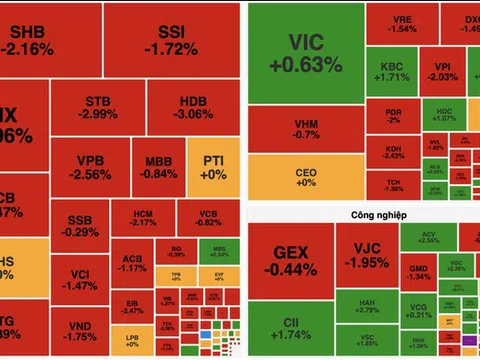 VN-Index mất hơn 12 điểm, thanh khoản xuống thấp nhất 5 tháng